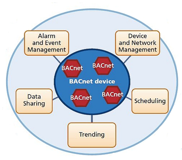 Bacnet discovery tool
